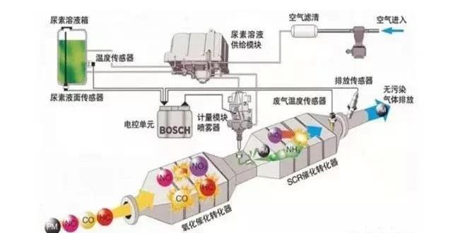 車用尿素系統(tǒng)