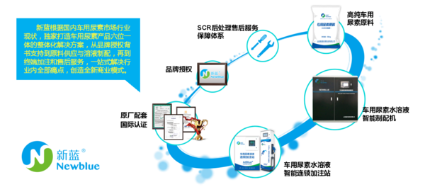 車用尿素六位一體解決方案